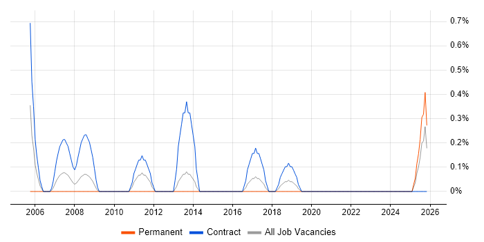 Project Assistant job vacancy trend in Portsmouth