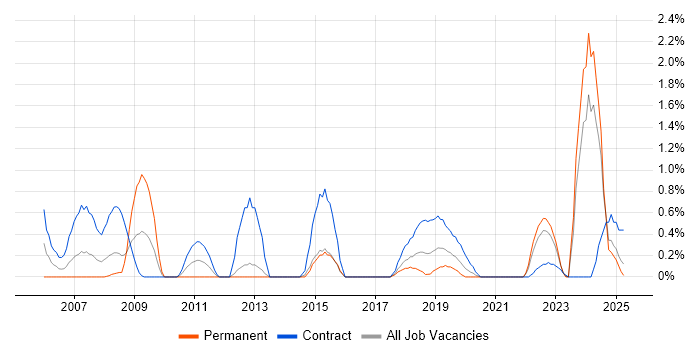 Job vacancy trend for Project Controller in Portsmouth