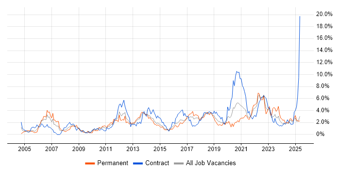 Job vacancy trend for Project Delivery in Portsmouth Job vacancy trend for Project Delivery in Portsmouth