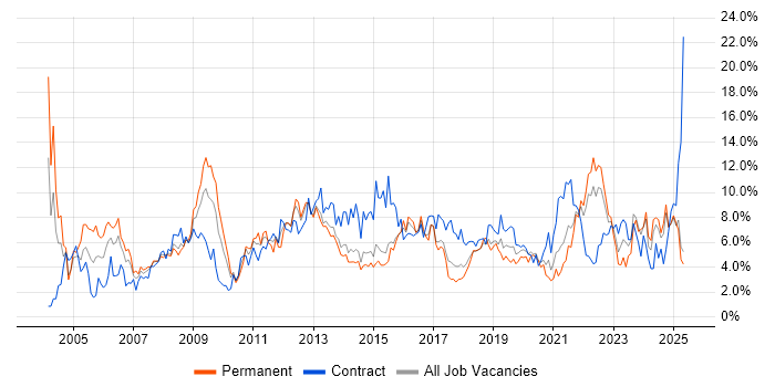 Job vacancy trend for Project Management in Portsmouth Job vacancy trend for Project Management in Portsmouth
