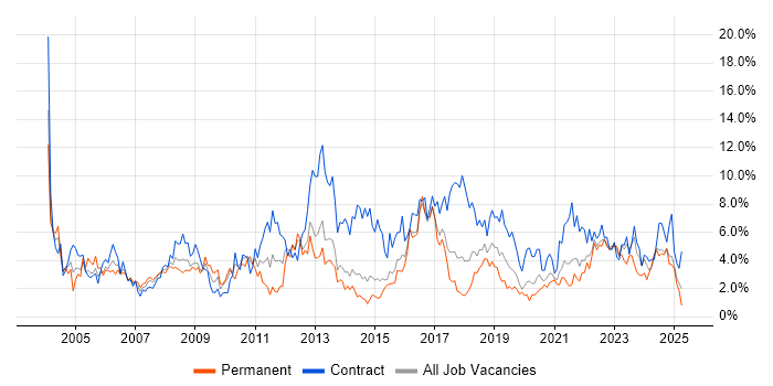 Job vacancy trend for Project Manager in Portsmouth Job vacancy trend for Project Manager in Portsmouth