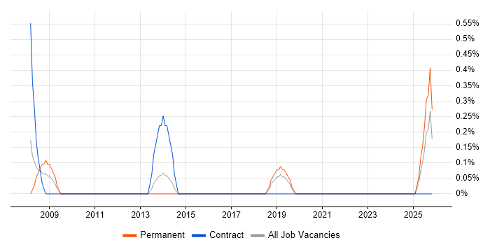 Project Office Manager job vacancy trend in Portsmouth