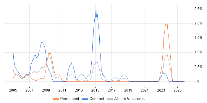 Project Planner job vacancy trend in Portsmouth