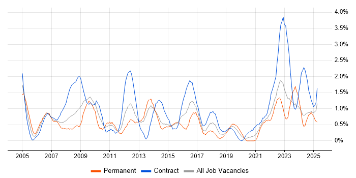 Job vacancy trend for Project Planning in Portsmouth