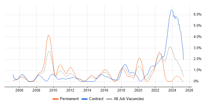 Job vacancy trend for Prototyping in Portsmouth Job vacancy trend for Prototyping in Portsmouth