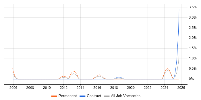 Psychology job vacancy trend in Portsmouth