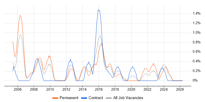 Publishing job vacancy trend in Portsmouth