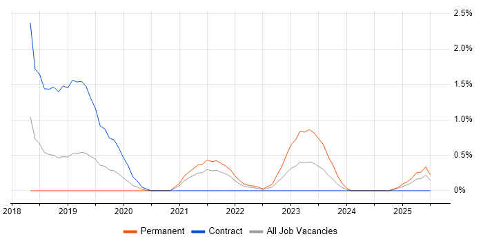 Job vacancy trend for PySpark in Portsmouth Job vacancy trend for PySpark in Portsmouth