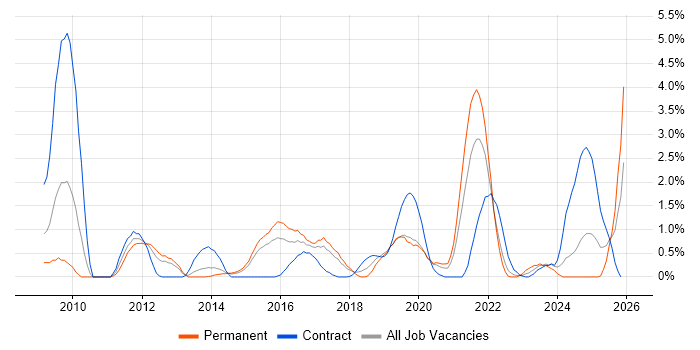 Python Developer job vacancy trend in Portsmouth