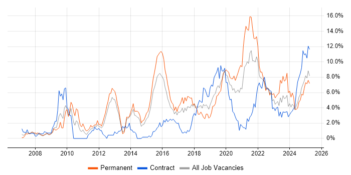 Job vacancy trend for Python in Portsmouth Job vacancy trend for Python in Portsmouth