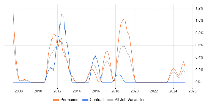 Job vacancy trend for QA Analyst in Portsmouth