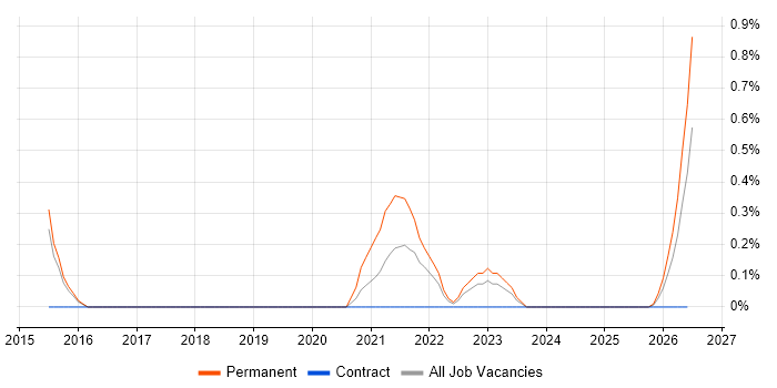 QA Automation Engineer job vacancy trend in Portsmouth