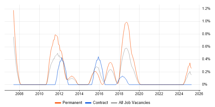 Job vacancy trend for QA Test Analyst in Portsmouth