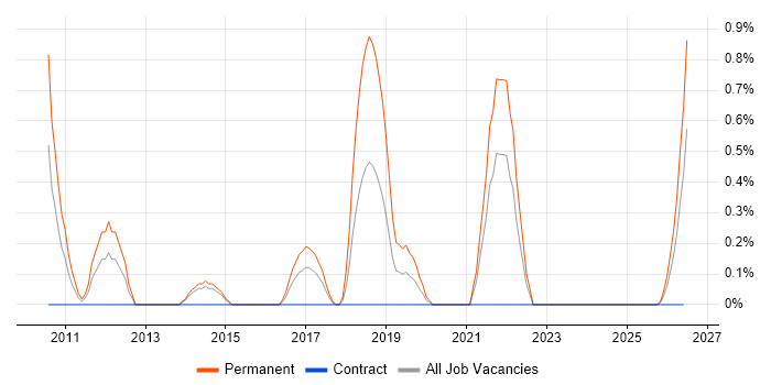QA Test Engineer job vacancy trend in Portsmouth