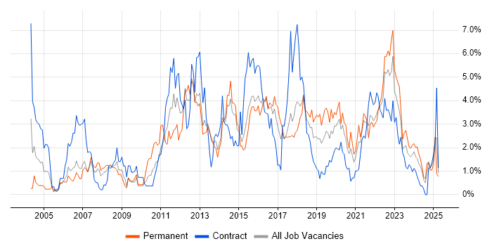 Job vacancy trend for QA in Portsmouth Job vacancy trend for QA in Portsmouth