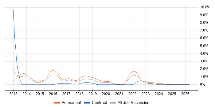 QlikView job vacancy trend in Portsmouth