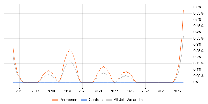 QML job vacancy trend in Portsmouth