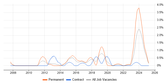 Job vacancy trend for Qt in Portsmouth