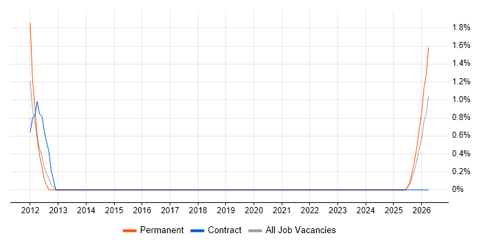 Quality Analyst job vacancy trend in Portsmouth