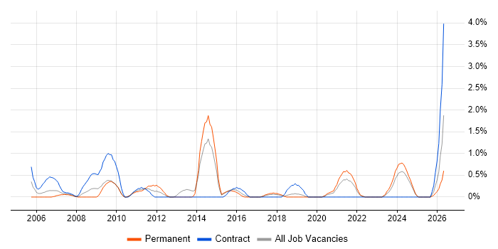 Quality Engineer job vacancy trend in Portsmouth