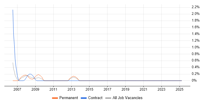 Job vacancy trend for Quality Manager in Portsmouth