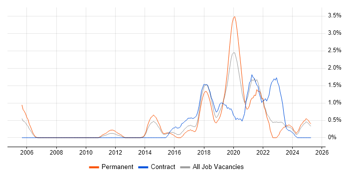 Job vacancy trend for R in Portsmouth
