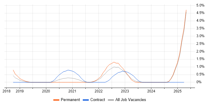 Job vacancy trend for Radio Engineer in Portsmouth