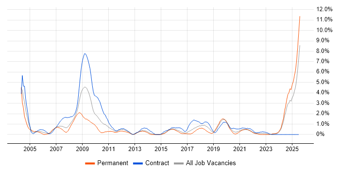 Job vacancy trend for Rational DOORS in Portsmouth Job vacancy trend for Rational DOORS in Portsmouth