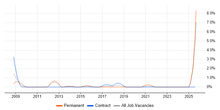 Job vacancy trend for Rational Rhapsody in Portsmouth