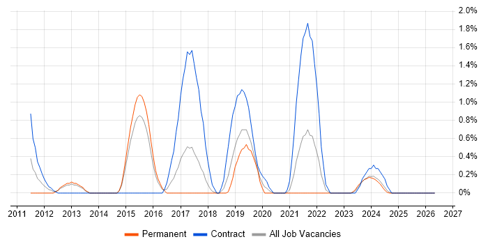 Razor View Engine job vacancy trend in Portsmouth