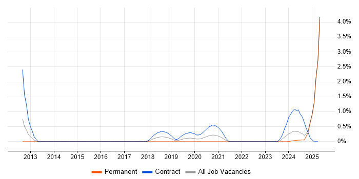 Job vacancy trend for RBAC in Portsmouth