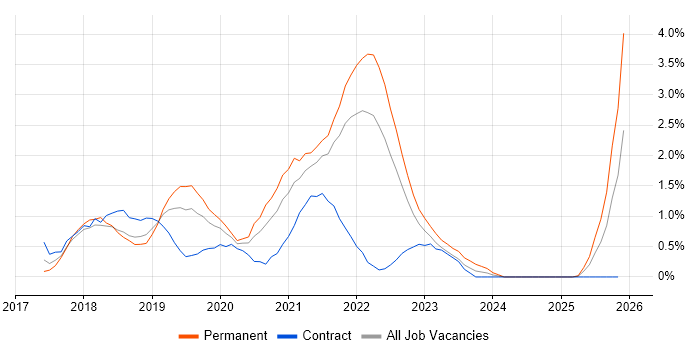 React Developer job vacancy trend in Portsmouth