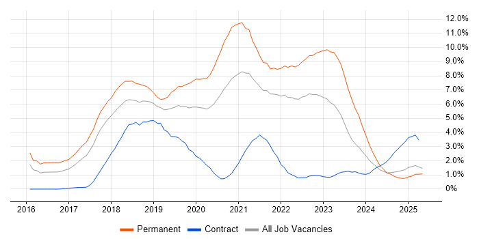 Job vacancy trend for React in Portsmouth Job vacancy trend for React in Portsmouth