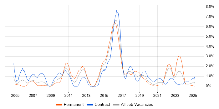 Job vacancy trend for Red Hat Enterprise Linux in Portsmouth Job vacancy trend for Red Hat Enterprise Linux in Portsmouth