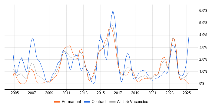 Job vacancy trend for Red Hat in Portsmouth Job vacancy trend for Red Hat in Portsmouth