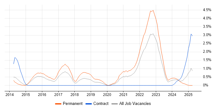 Job vacancy trend for Redis in Portsmouth Job vacancy trend for Redis in Portsmouth