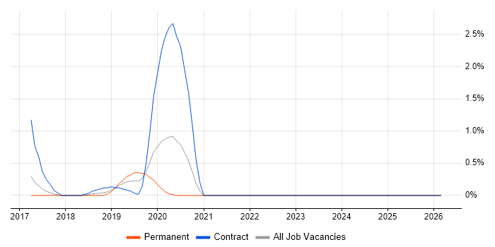 Reference Data job vacancy trend in Portsmouth