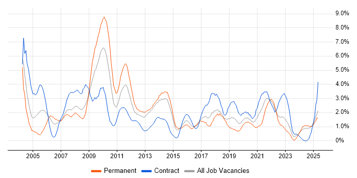 Job vacancy trend for Relational Database in Portsmouth