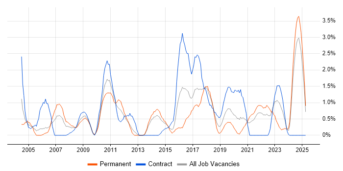 Job vacancy trend for Release Management in Portsmouth