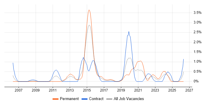 Remote Desktop job vacancy trend in Portsmouth