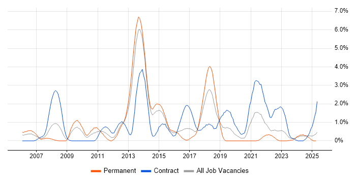 Job vacancy trend for Replication in Portsmouth Job vacancy trend for Replication in Portsmouth