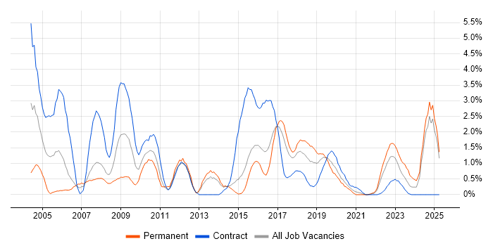 Job vacancy trend for Requirements Analysis in Portsmouth Job vacancy trend for Requirements Analysis in Portsmouth