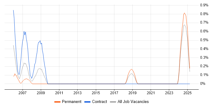 Job vacancy trend for Requirements Engineer in Portsmouth