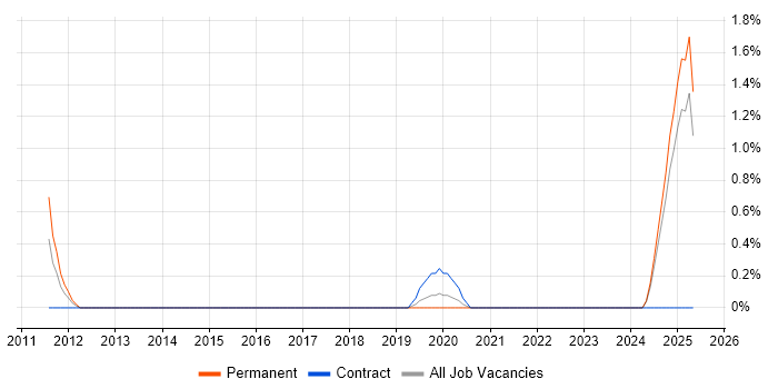 Job vacancy trend for Requirements Manager in Portsmouth