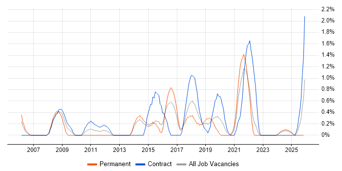 Resource Allocation job vacancy trend in Portsmouth
