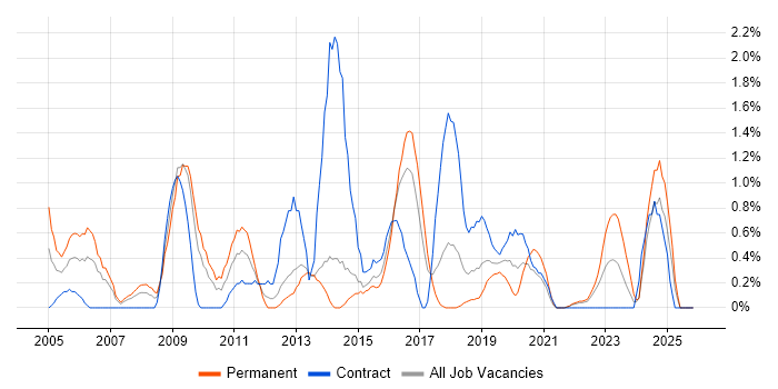 Resource Management job vacancy trend in Portsmouth