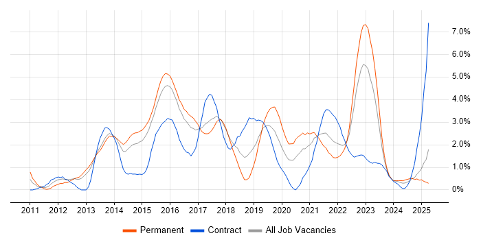 Job vacancy trend for REST in Portsmouth