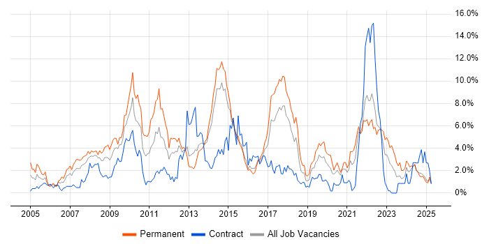 Job vacancy trend for Retail in Portsmouth Job vacancy trend for Retail in Portsmouth