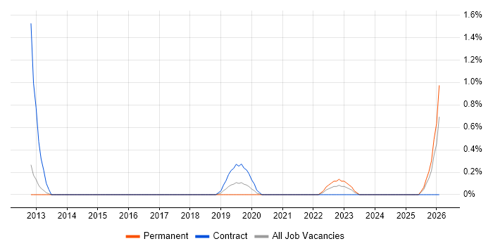 Revenue Management job vacancy trend in Portsmouth