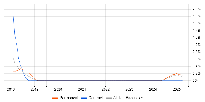 Job vacancy trend for Revenue Recognition in Portsmouth